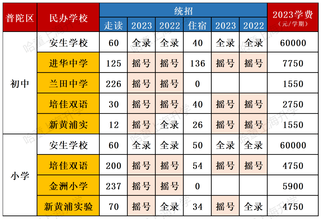 浦東搖號率上漲19%!