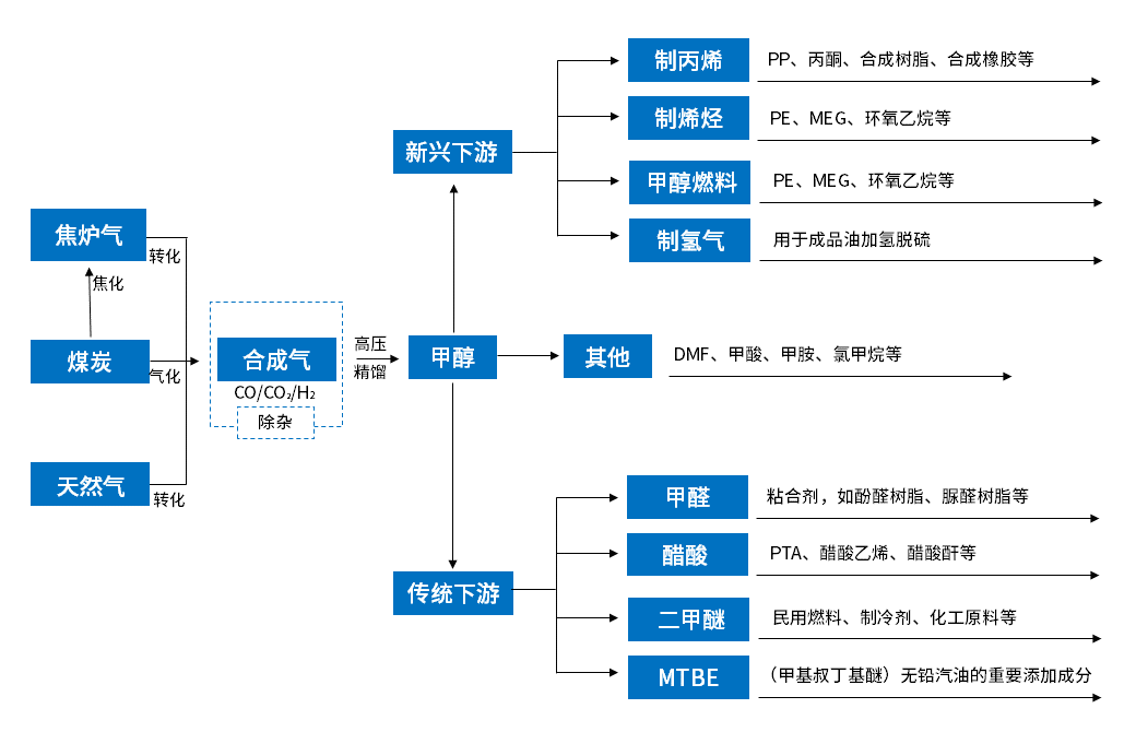 化繁为简,化塑汇带您一文看懂化工产业链_甲醇_生产_乙烯