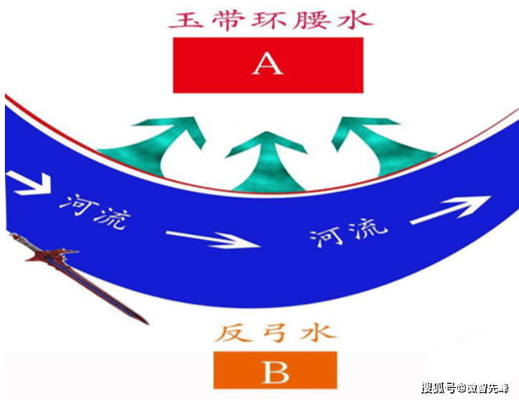 因为在风水学中,讲究气,气的流动宜曲不宜直,而道路河流就是气流通的