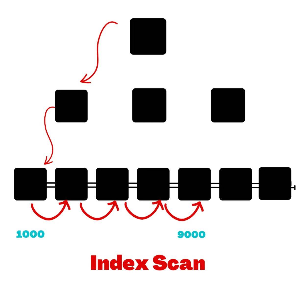 b 树索引搜索(index seek)与索引扫描(index scan)_页面_进行_的结果