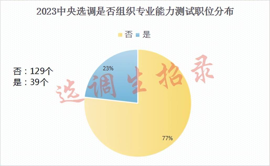 表5:2023央選專業能力測試職位分佈報考職位是否需要專業能力測試查看