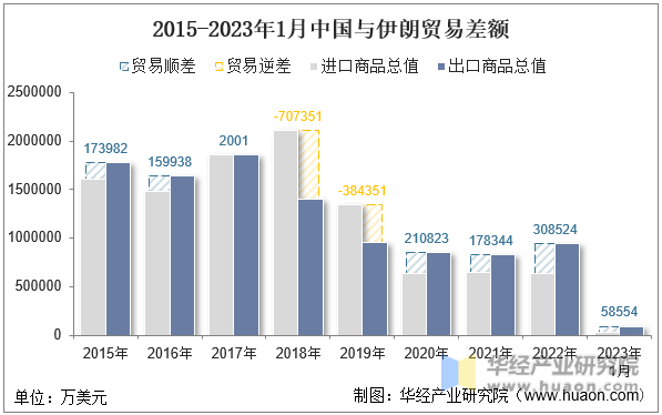 2023年1月中国与伊朗双边贸易额与贸易差额统计_数据_进出口额_总值