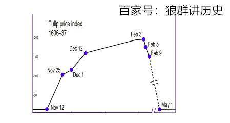 原创
            现在的比特币，跟17世纪的郁金香泡沫，有何相同又有何不同之处？插图4