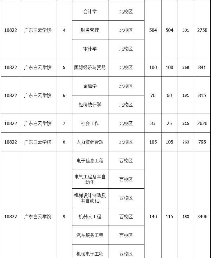 2024年专升本想要报考广东白云学院,历年分数线是多少?