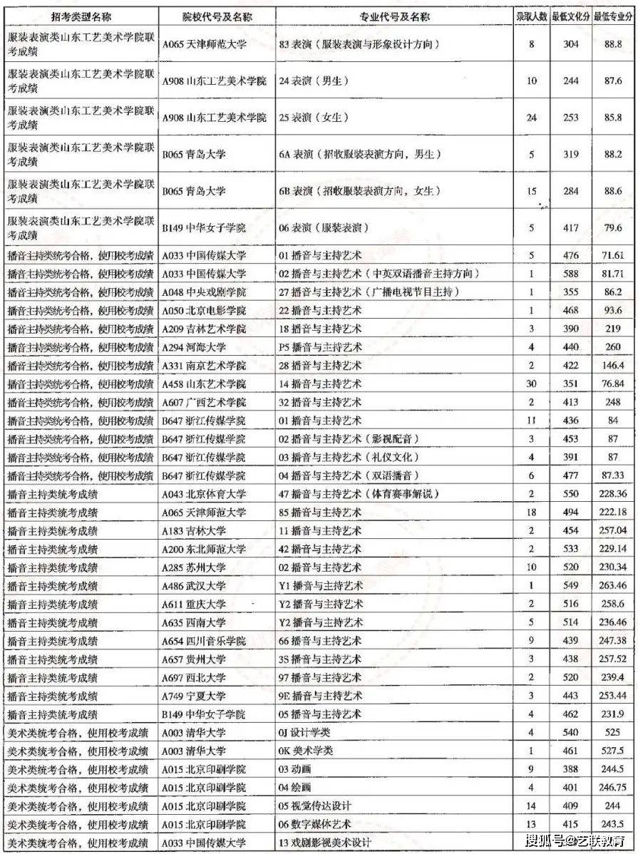 山東高考錄取_高考錄取山東_山東高考錄入線