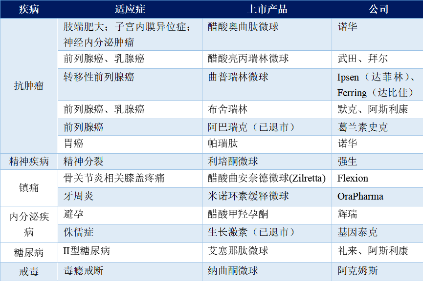 微球藥物3——盤點微球相關藥物(上)_上市_製劑_症狀