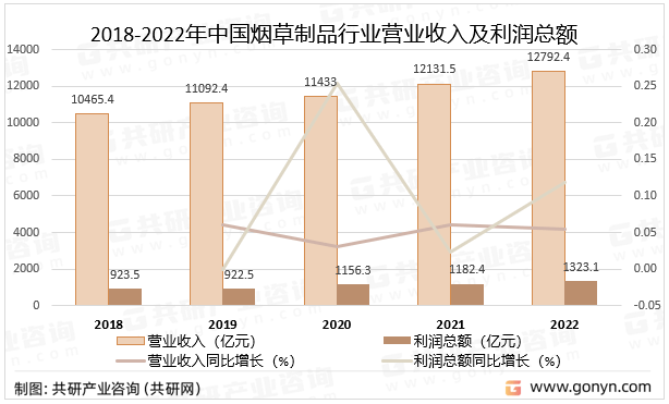 年中国烟草制品行业经营现状及主要产品产量分析[图]