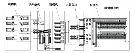 本前纺车间条筒的物流输送系统覆盖了梳棉机,预并条机,条并卷机,精梳