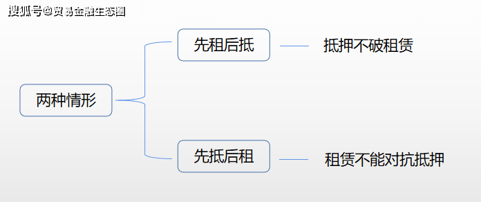 当抵押遇见租赁！(附7个案例）