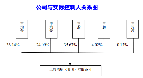 50%轉讓給王瀚(長子),0.50%轉讓給王寶弟(母親),0.50%王超(次子),0.