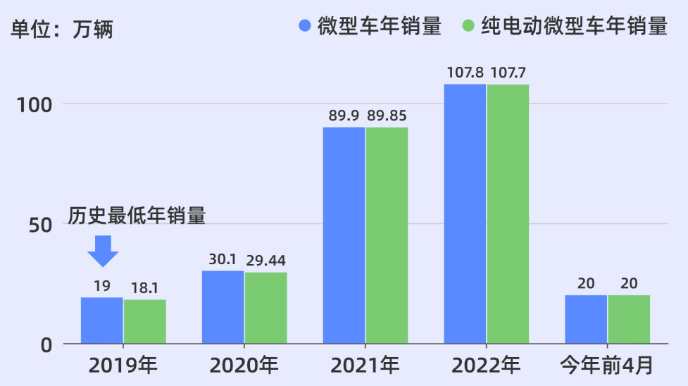 销量冠军也不抗打了吗？五菱mini Ev全系降价，“传奇”能否延续？ 搜狐汽车 搜狐网