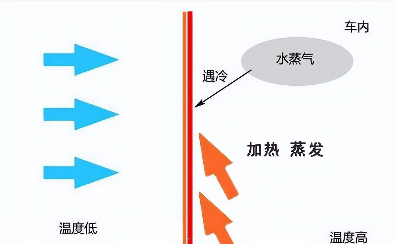 车窗冬季起雾在内部、夏季起雾在外部，除雾方式大不同_搜狐汽车_搜狐网