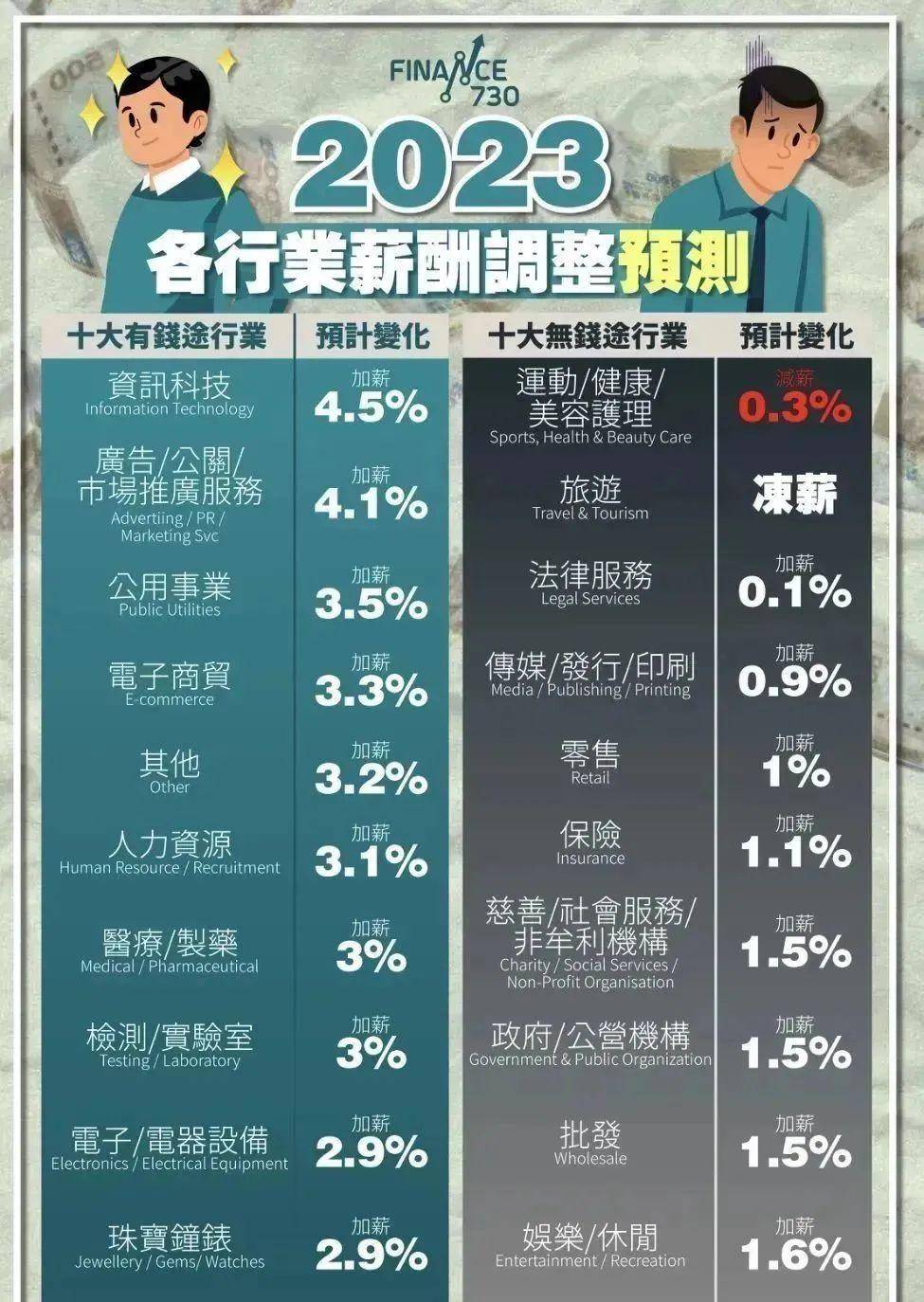 香港人才引进大力抢人,港企加薪招人,热门行业月薪过十万?