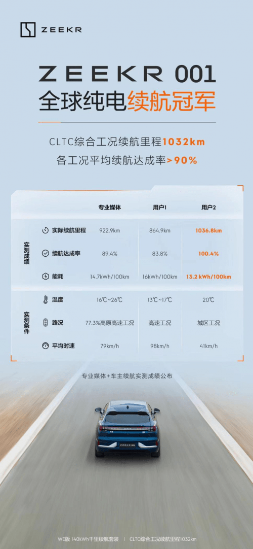 首搭宁德时代CTP 3.0麒麟电池,极氪001千里续航版轻松穿越无人区_搜狐汽车_搜狐网