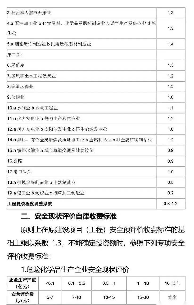 哪些项目需要做安全预评价?附:安全评价收费标准_系数_化学品_规定