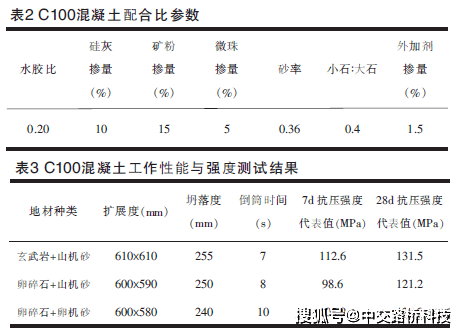 c100高强混凝土设计制备的试验研究_强度高_技术_方面