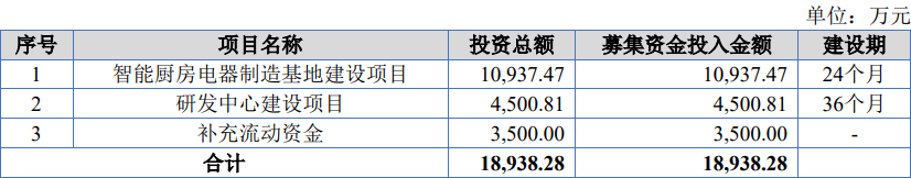 鸿智科技ipo过会:主营厨房小家电odm,客户主要为欧美日家电品牌_公司