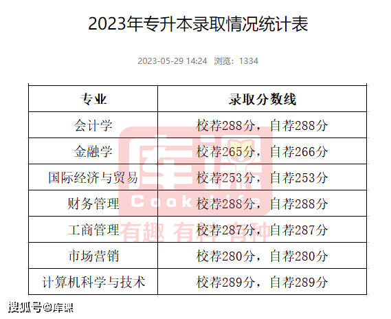 煙臺科技學院高考分數線_2023年煙臺科技學院錄取分數線(2023-2024各專業最低錄取分數線)_煙臺科技學院錄取位次