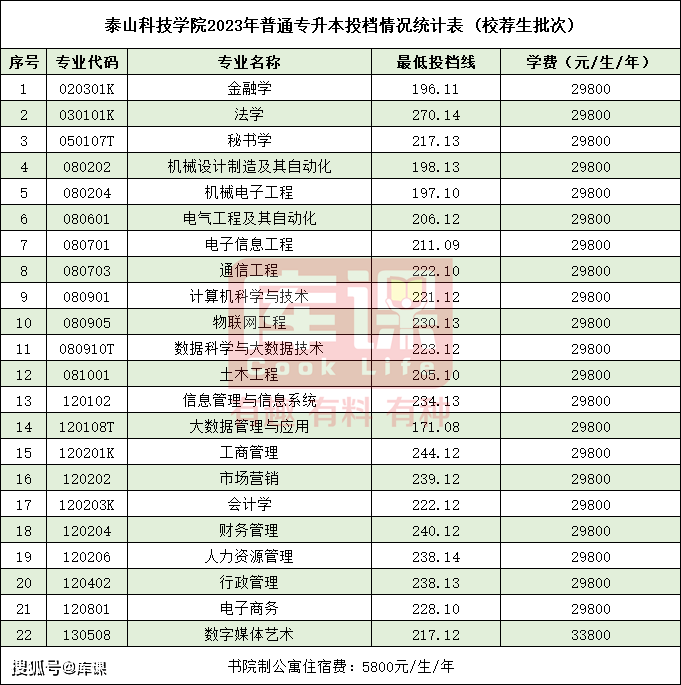 烟台科技学院录取位次_烟台科技学院高考分数线_2023年烟台科技学院录取分数线(2023-2024各专业最低录取分数线)