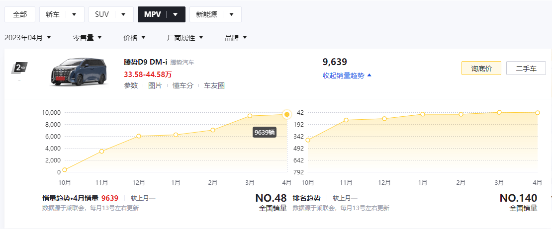 连续7个月销量上涨、交付破5万辆，腾势D9能爆火靠的是什么？