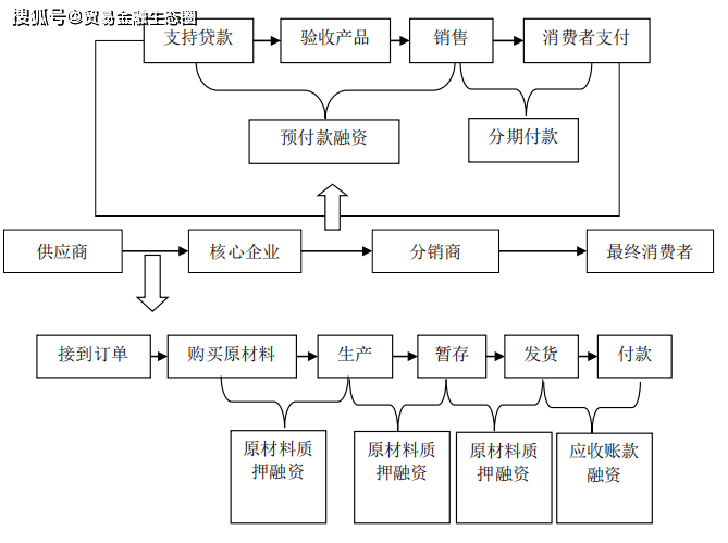 供应链金融业务交易真实性风险成因及防范对策