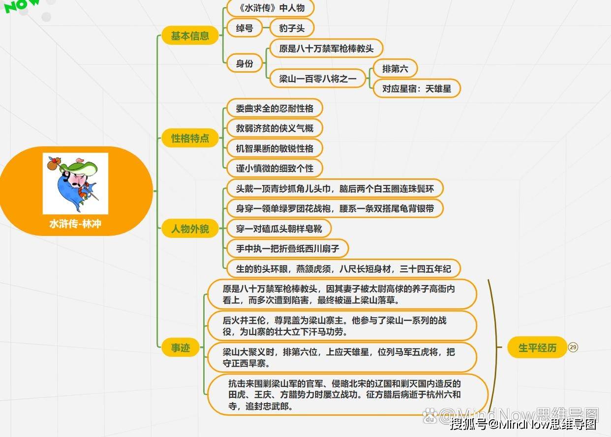 林冲 武松 水浒传主要人物 《水浒传》人物思维导图模板