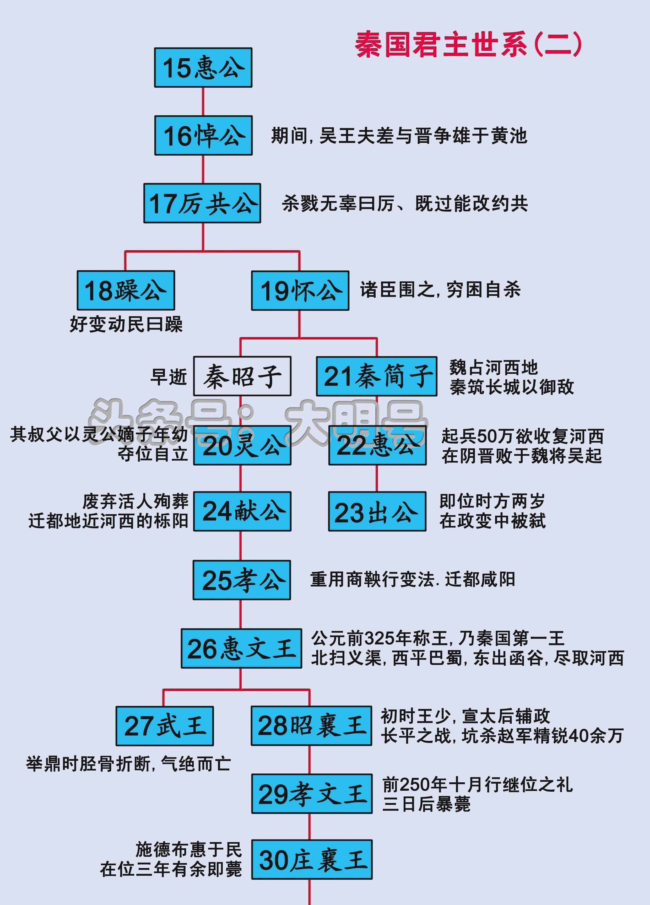 戰國七雄君主世系圖,秦始皇生在了一個沒有對手的時代_秦國亦_齊國