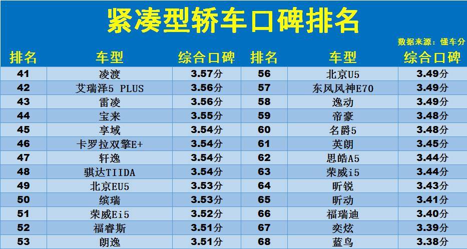 紧凑型车排行榜_紧凑型车关注排行榜*数据源于行业综合销售(2)
