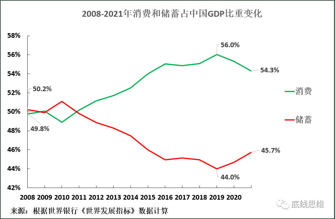 图9呈出的是2008-2021年(2021年是目前可查询国际可比数据的最后一年)