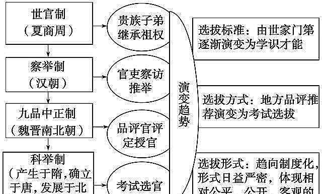 举孝廉,唯才是举,九品中正制,曹魏政权为何多次更改选官制度?