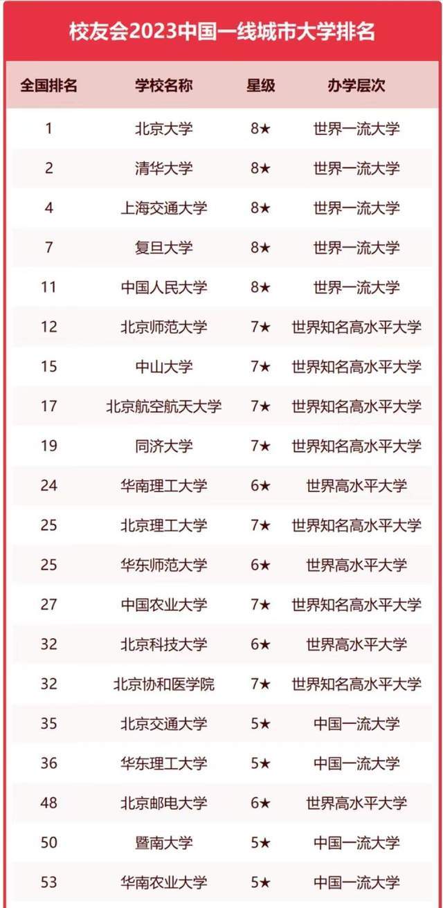 中国一线城市2023年大学排名：114所大学上榜，中国人民大学排第5