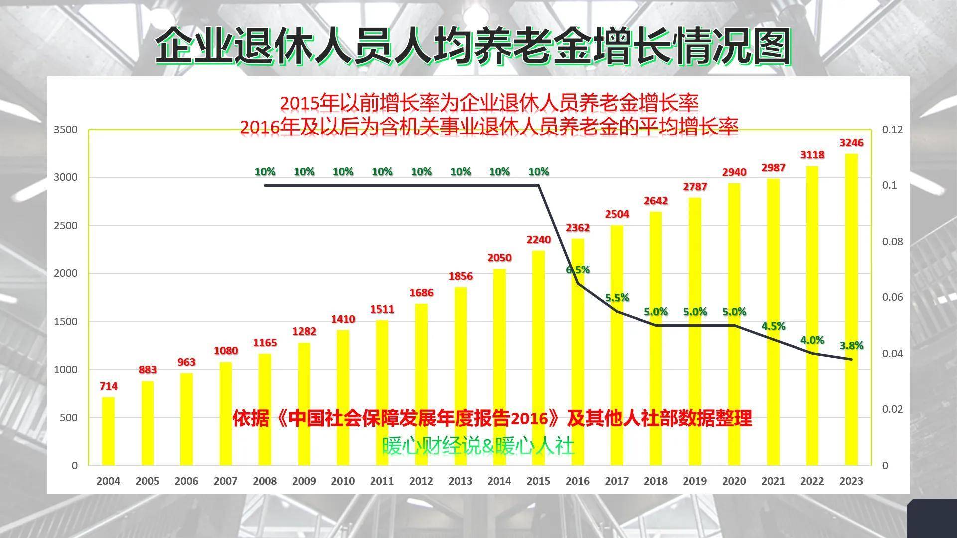 6月20日，各地养老金调整的细则公布了吗？定额调整钱数会下降？_手机搜狐网