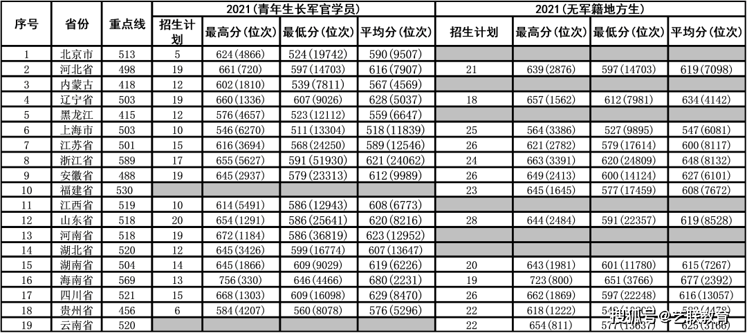 分數招生軍事學校有哪些_軍事院校招生分數_軍事學校招生分數