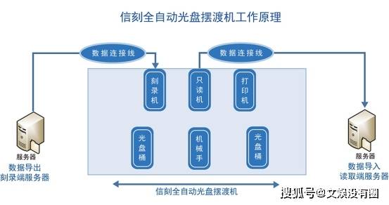 信刻光盤擺渡機,內外網數據光盤擺渡系統-專業廠商_網絡_隔離_信息化