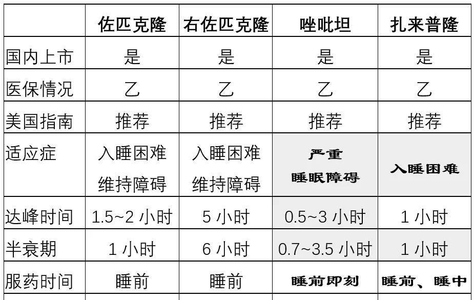 催眠药佐匹克隆,右佐匹克隆,唑吡坦,扎来普隆的区别,你吃对?