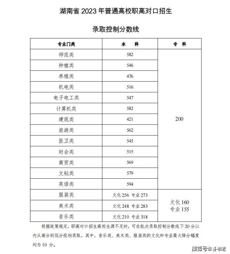 历年地区批次线高校分数线查询_湖南三本大学排名_高校录取批次有哪些