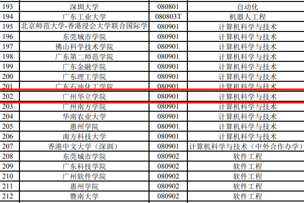 廣東工業大學華立學院分數線_廣東工業學院華立學院分數線_廣東工業大學華立學院錄取排位