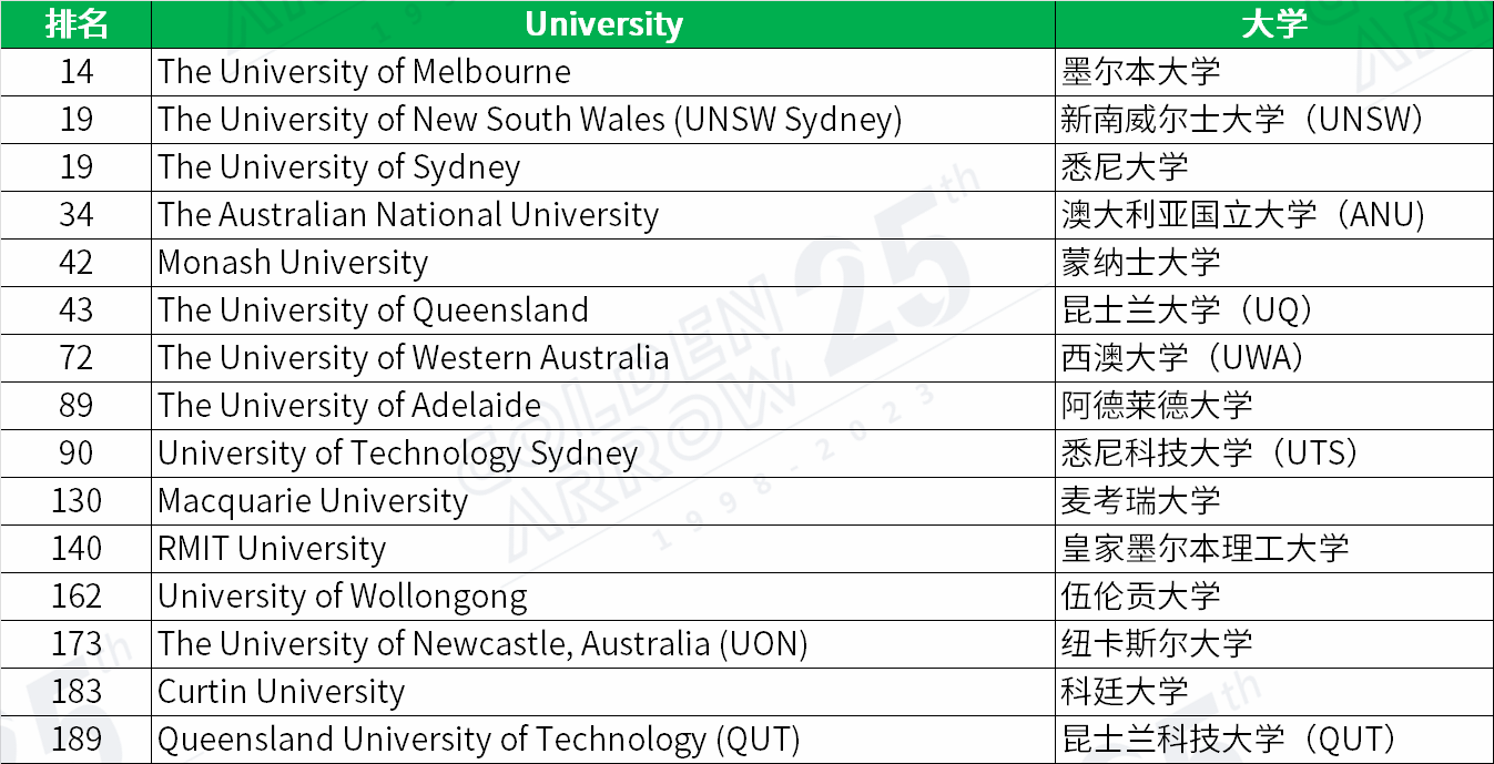 2022年世界大學(xué)排行_2024qs世界大學(xué)排名_2o2o年世界大學(xué)排名