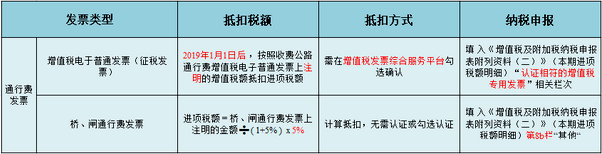 同样的发票为什么有的能抵扣,有的不能抵扣?该怎么入账?