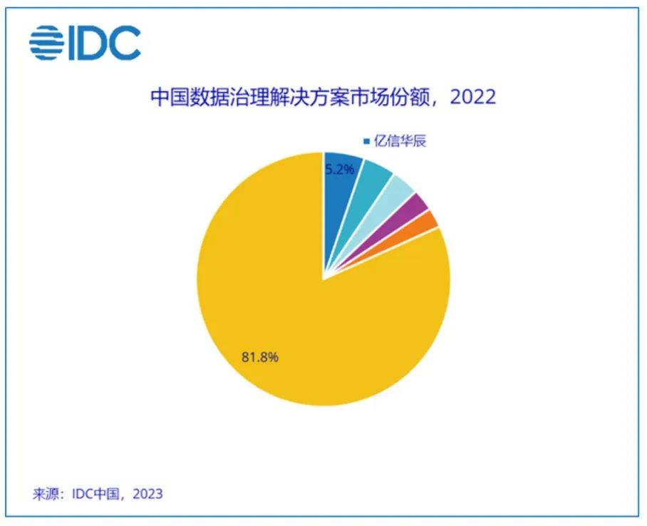 亿信华辰蝉联IDC《2022中国数据治理解决方案市场份额》第一丨北京亿信华辰软件有限责任公司上海分公司