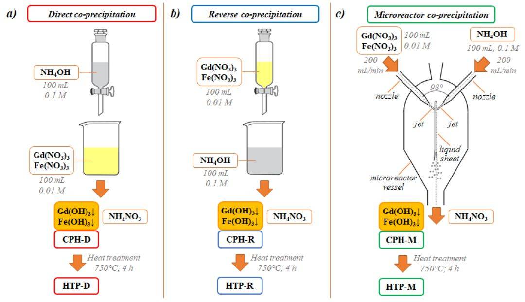 共沉淀法钆正铁氧体纳米粒子结构,形貌及双模态质子弛豫度的影响_研究