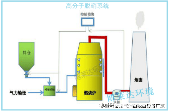 煙氣脫硝工藝scr,sncr和pncr的區別_改造_催化劑_過程