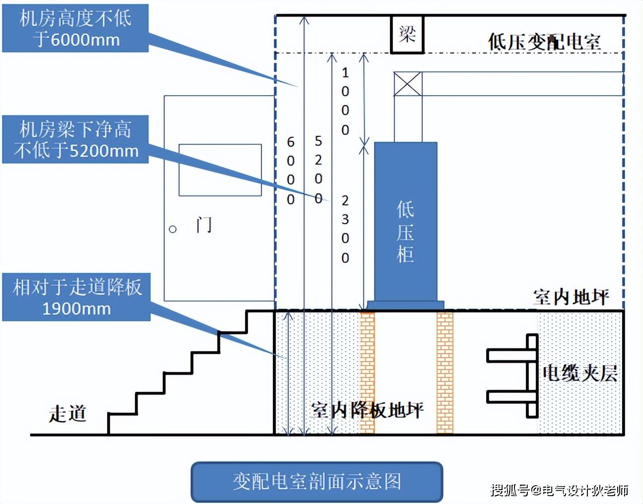 配电所与配电柜的几种进线,出线方案与对比_mm_供电_电缆沟