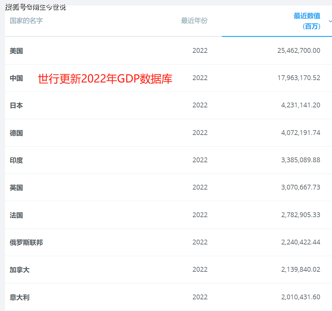 各国经济总量排名2021_GDP百强榜!包括:中、美、印、俄、韩、越南、伊朗、乌克兰…