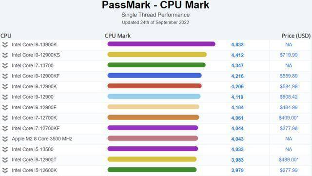 英特尔cpu性能排行_英特尔酷睿i9-13900K处理器登顶PassMark单线程性能榜