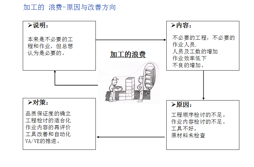 精益管理中的七大浪费与改善对策！