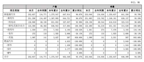 比亚迪再次称霸！全球新能源销量竟首屈一指？