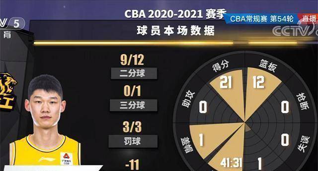 广厦的核心战术没法打出来;外线投射极差,李金龙9中2,只拿到6分完全被
