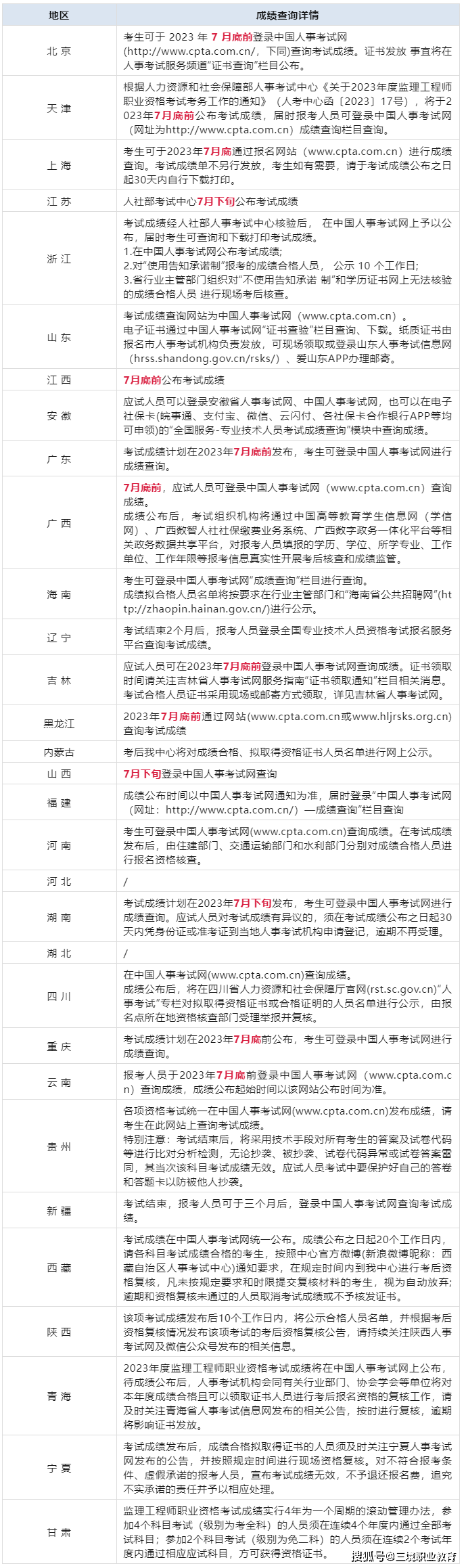 网传2023年江苏监理考试成绩可查询，是真的吗？附成绩查询汇总
