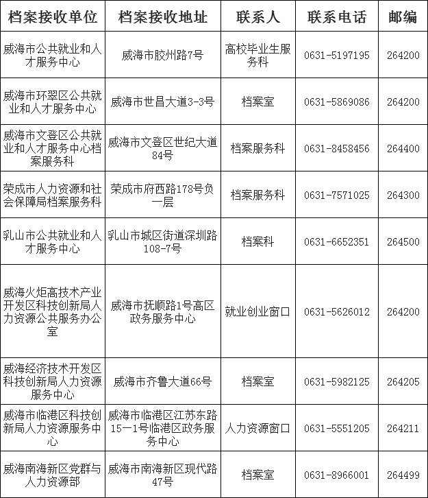 高校毕业生:为简化求职就业手续,就业报到证取消啦!